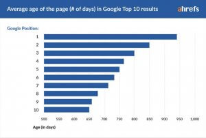 The number of days required to secure the top rank on SERP
