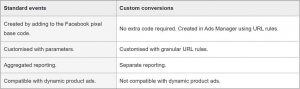 A differentiation table between custom conversion and standard events by Facebook.