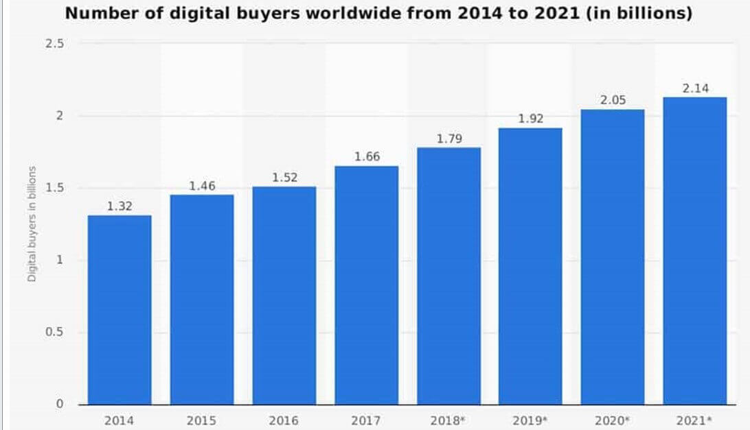 The total number of digital buyers from 2014-2021.