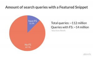 A Pie chart by Ahrefs showing the queries answered in featured snippets, vs. the ones that are not.