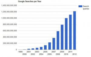 Google search volumes in the past few years (from 1999-2012)