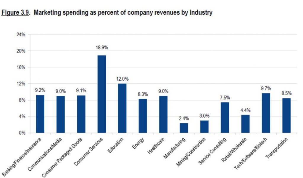 Marketing Spending Industry wise