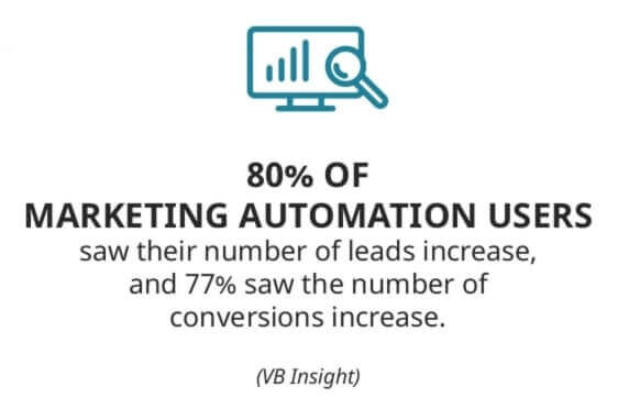 The email marketing automation stats which show an 80% increase in leads and a 77% increase in the conversions.