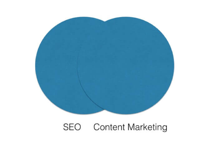 2 circles overlapping each other with some mutual area. One of the represents content marketing, the other one shows SEO.