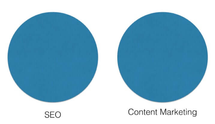 2 circles far apart, one depicting SEO, the other Content Marketing