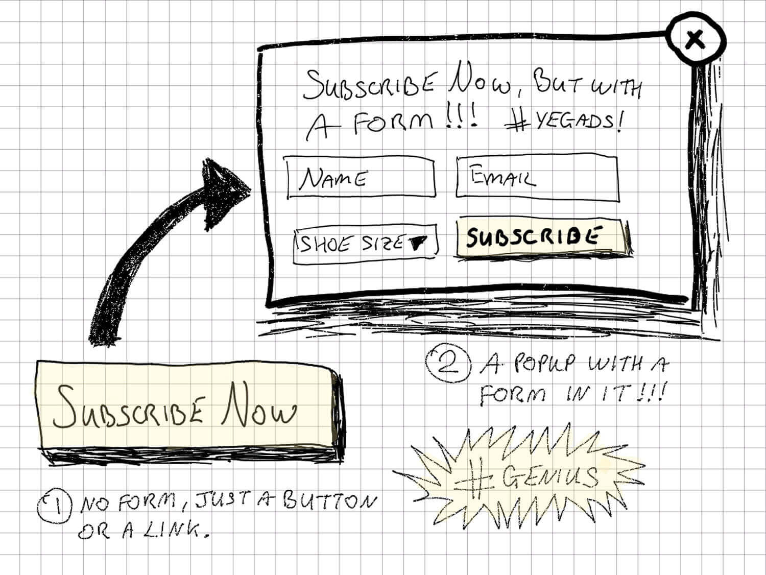 A sketch-guide showing 2 ways to get the leads to subscribe. 1- No form, just a button or a link; 2-A popup with a form in it.