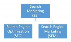 The link between SEO and SEM.