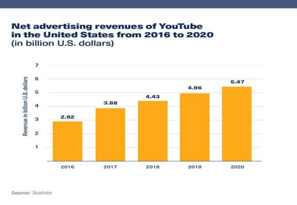 YouTube Net Advertising Stats from Statista via HootSuite.