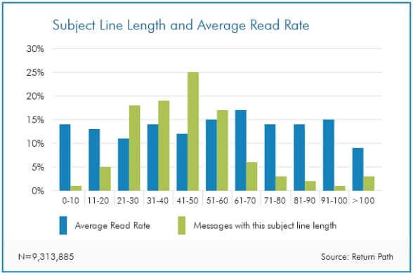 Graph showing the highest rate of reading an email is when the subject line is between 61-70 characters.