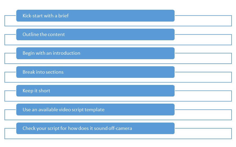 Workflow of Video Scripting inspired by HubSpot