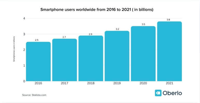 The number of smartphone users in billions from 2016-2021