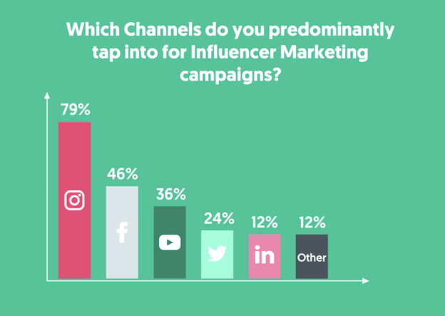 Graph showing the distribution of influencer marketing among different channels.