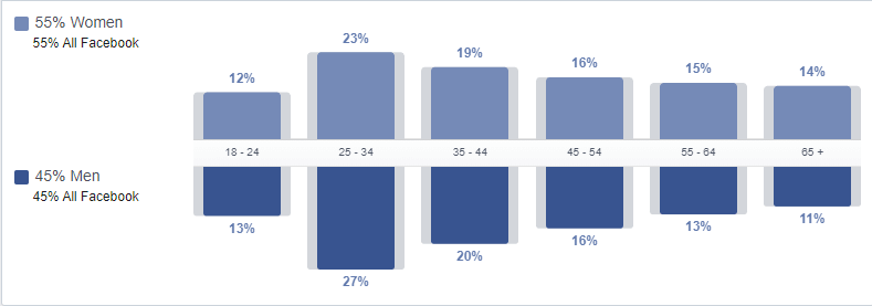 Facebook demographic age ranges for everyone on Facebook, broken down to percentages for males and females.