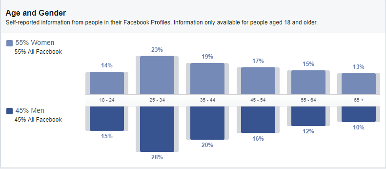 Age and gender break-down for “everyone on Facebook” in the audience insights menu of the Business manager.