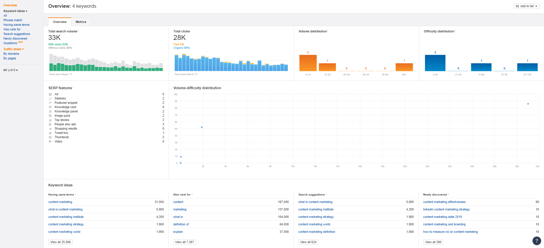 Results on the Ahrefs keyword research tool