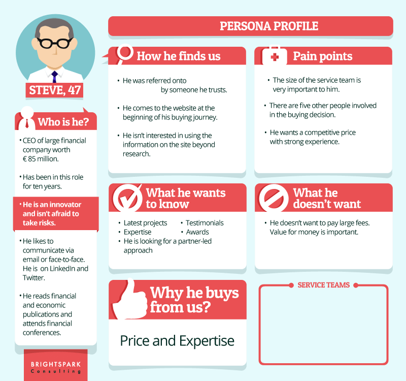 Content Marketing from Scratch: An image showing the personal profile of an ideal client for a business.