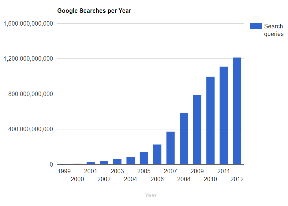 A graph showing the number of Google searches each year from 1999-2012. The number is consistently rising.