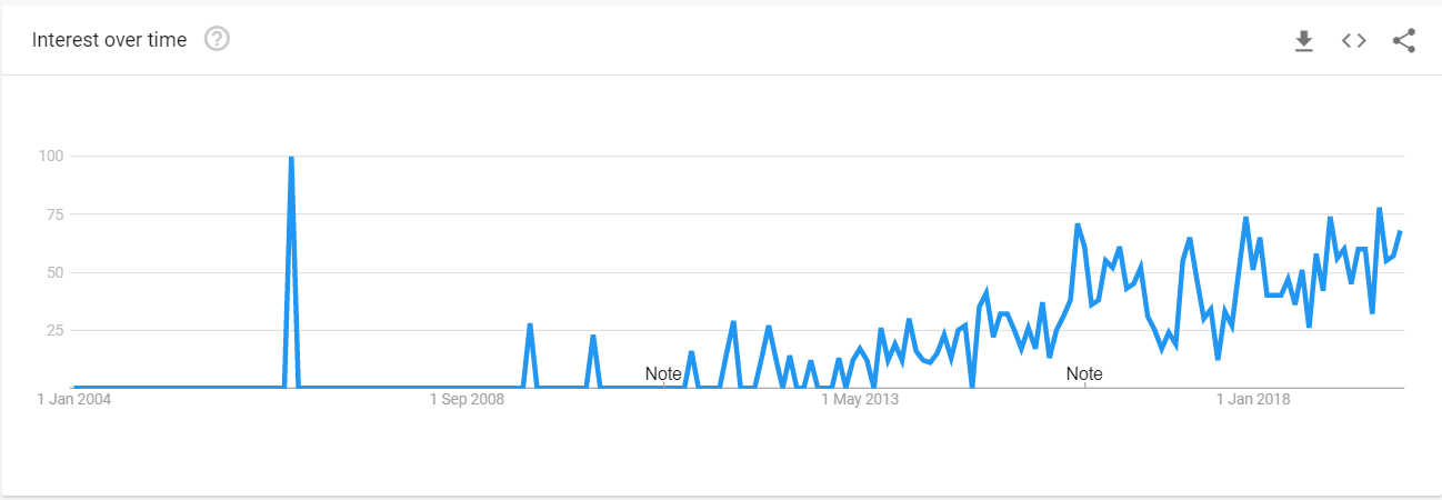 Google trends-graph depicting the trends of the therm *Content Marketing* from 2004 to 2018.
