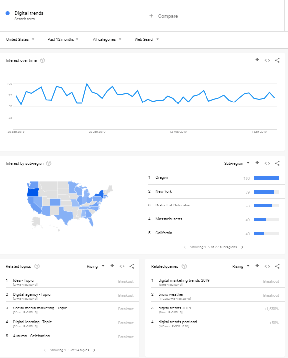 Google trends-results for a search query *Digital trends* as a part of keyword research. The results show the interest in the search term over time, geographical location, related topics, and related queries.