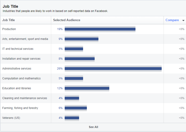 Audience insights on “Job titles” for “Everyone on Facebook.”  