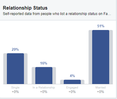 Stats on “Relationship Status” for “Everyone on Facebook” in the audience insights menu in the Business manager.